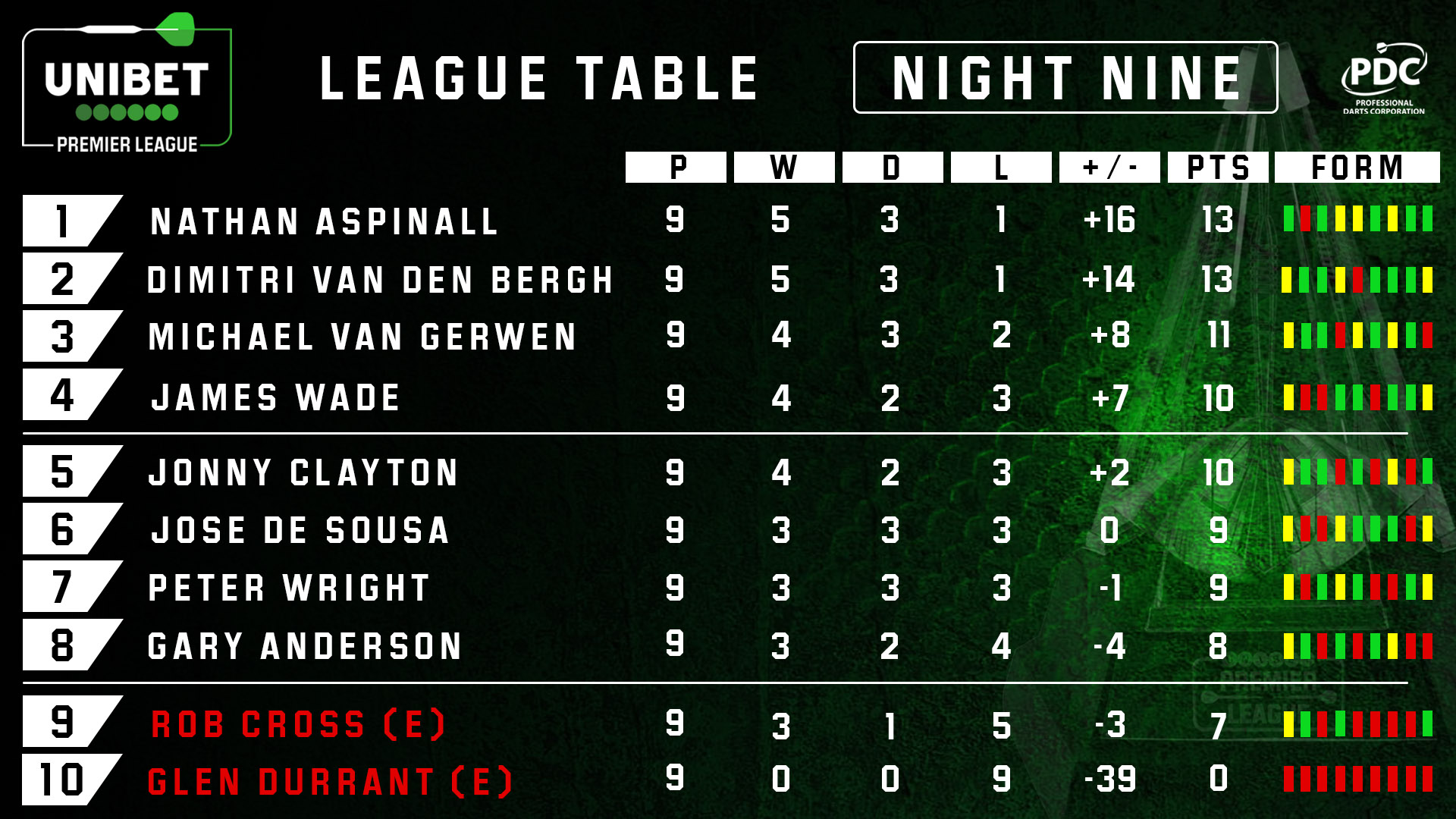 Unibet Premier League Table