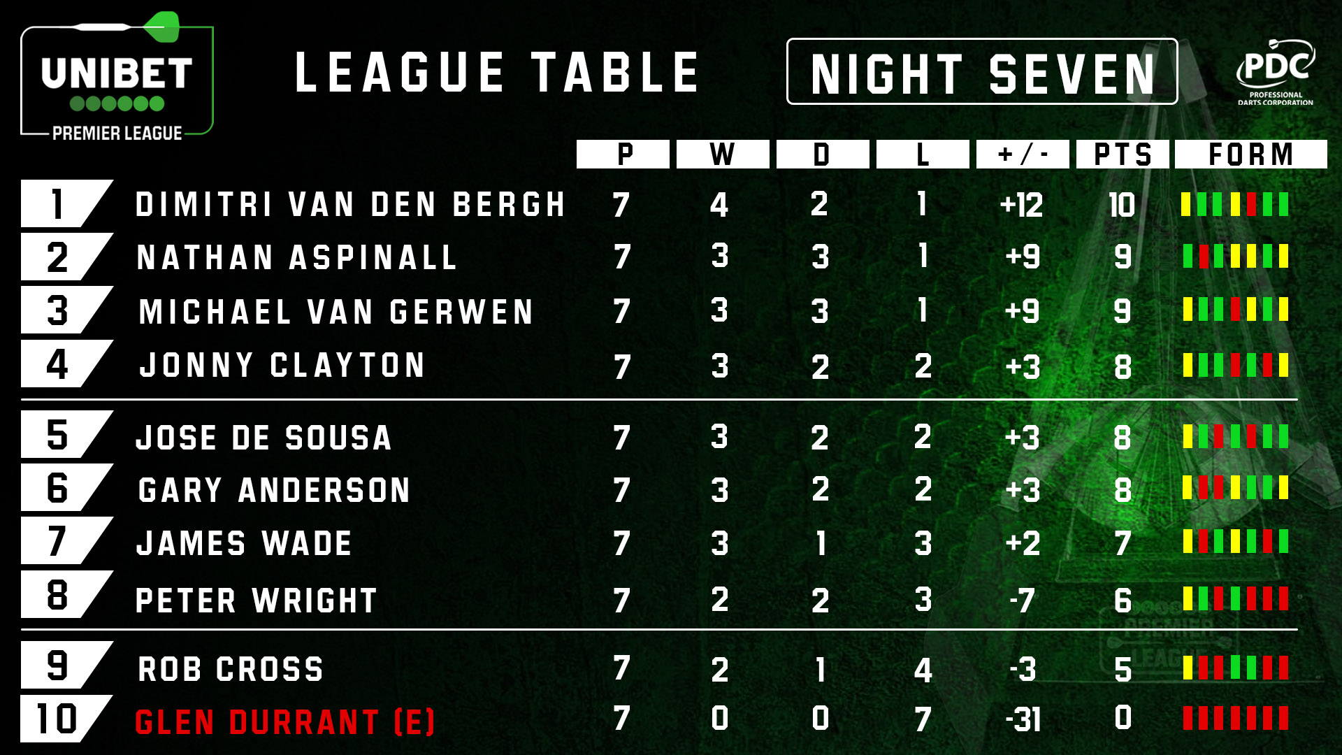 Unibet Premier League Table