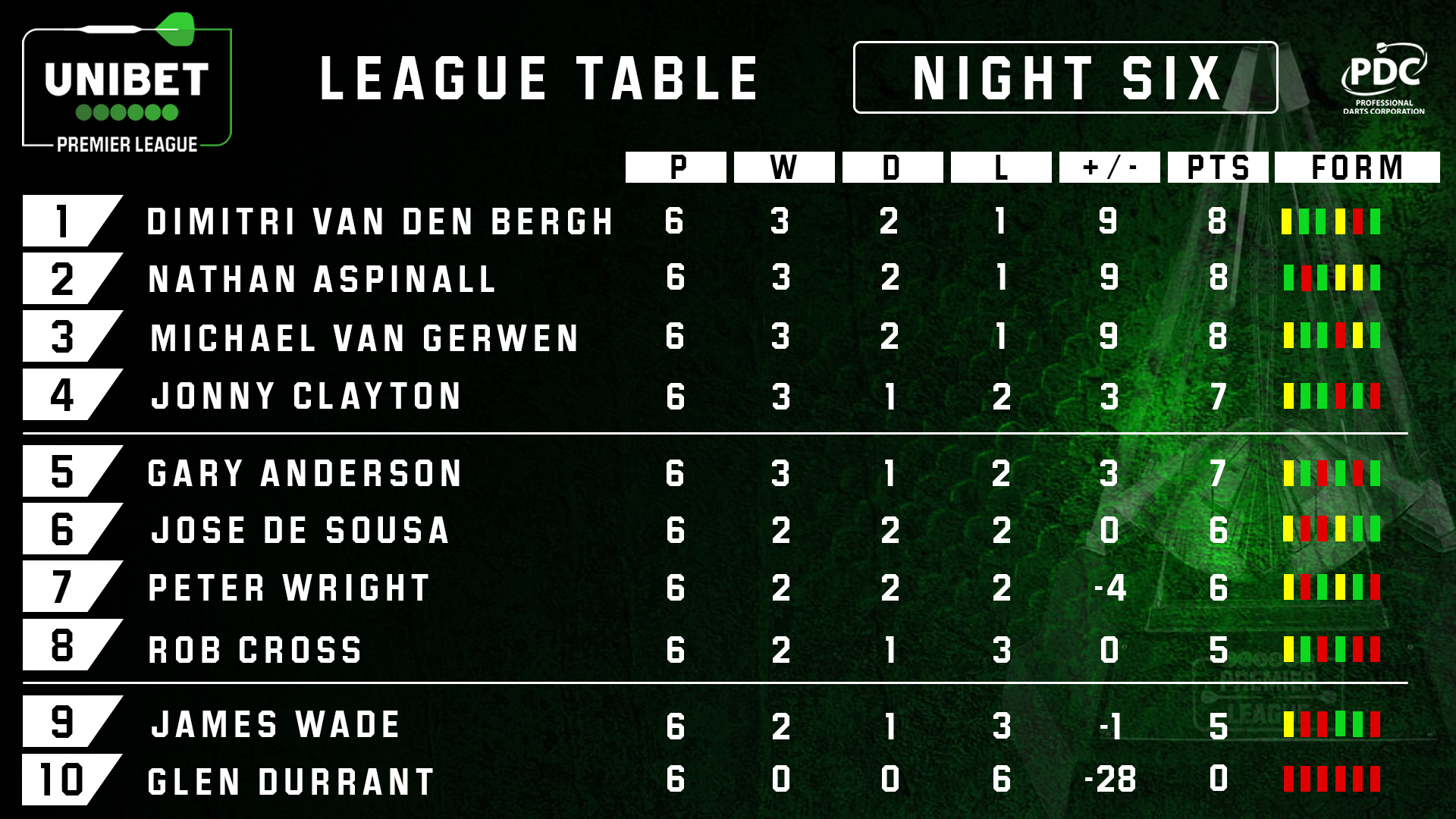 Unibet Premier League Table