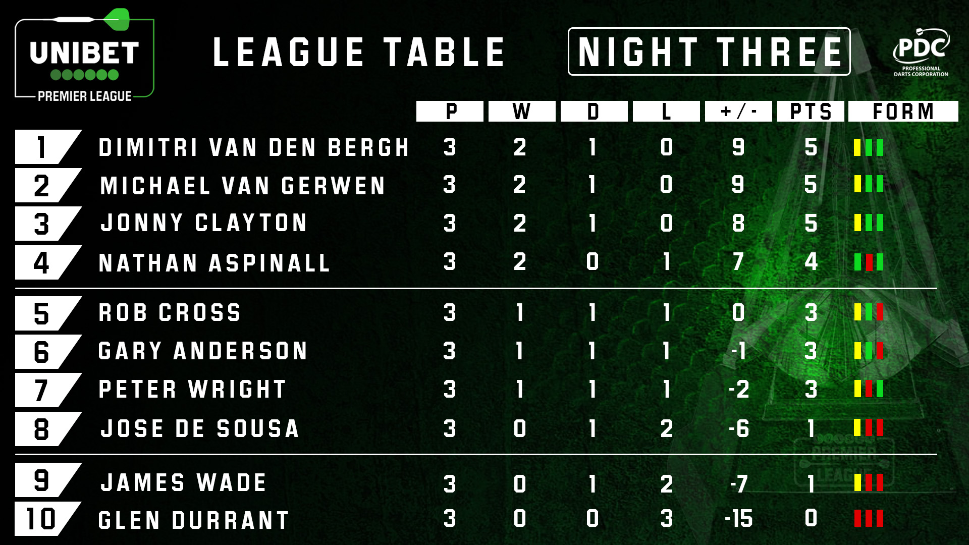 Unibet Premier League Table