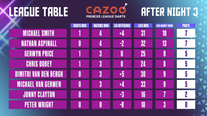 Cazoo Premier League Table