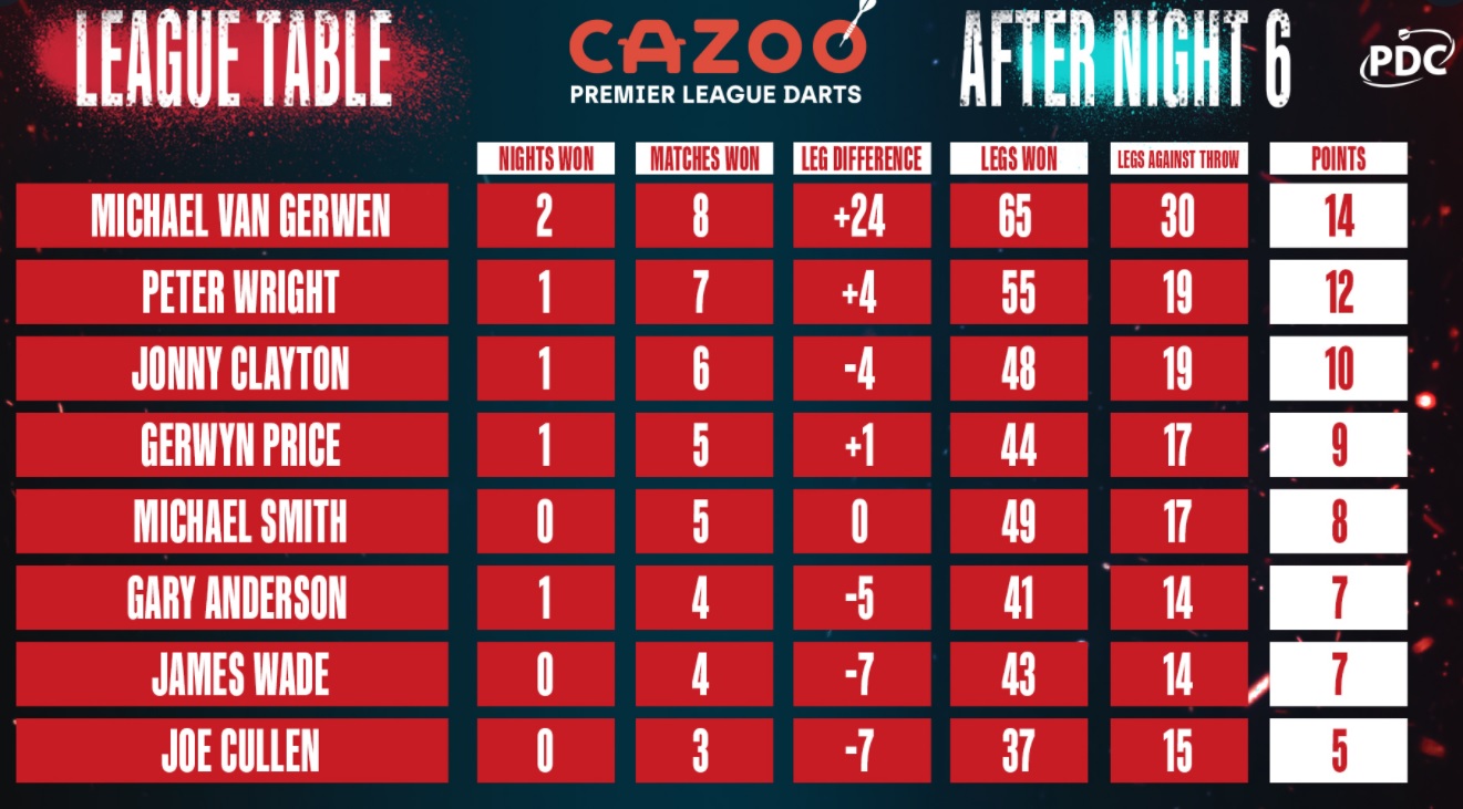 Cazoo Premier League Table