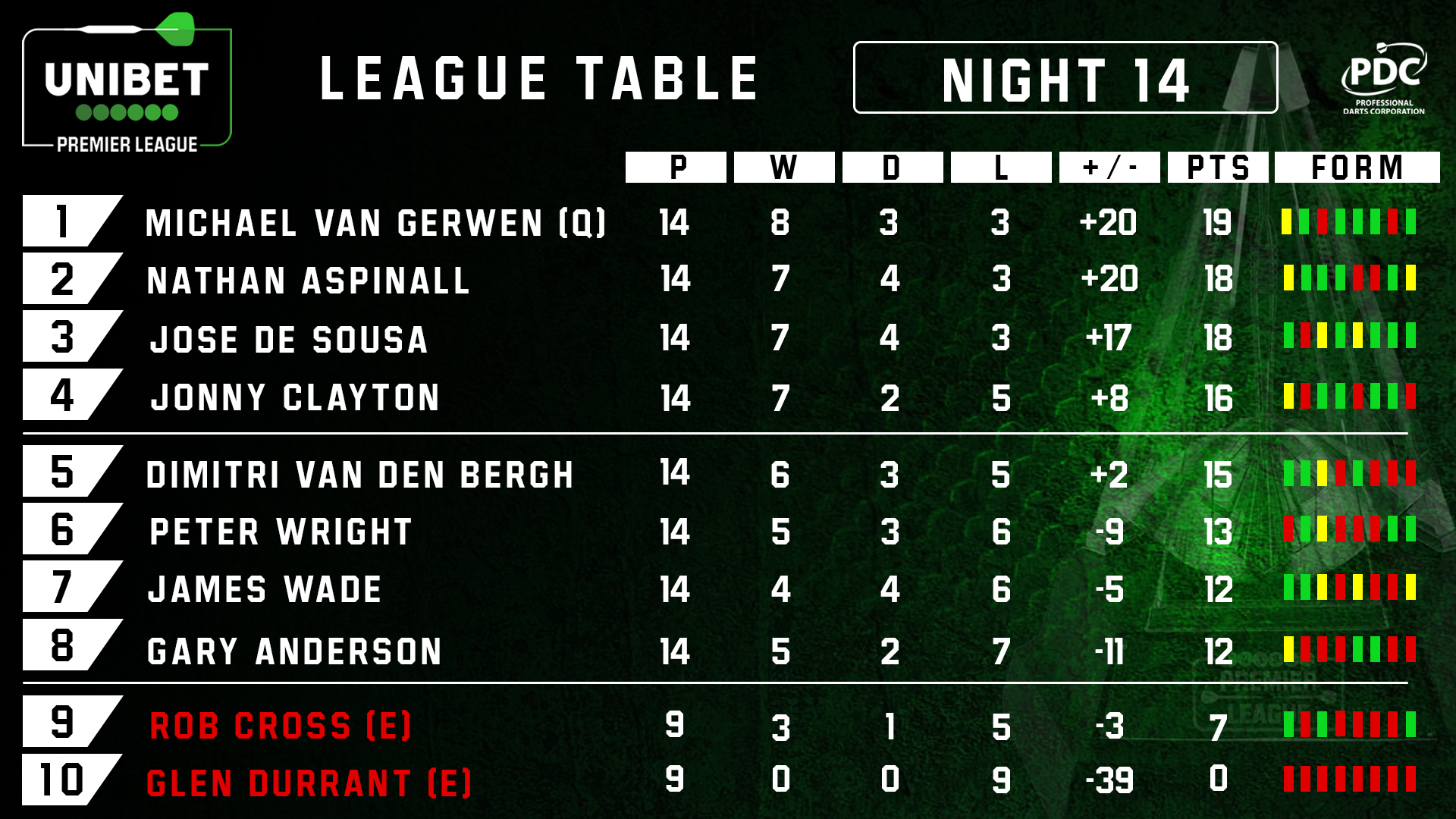 Premier League table