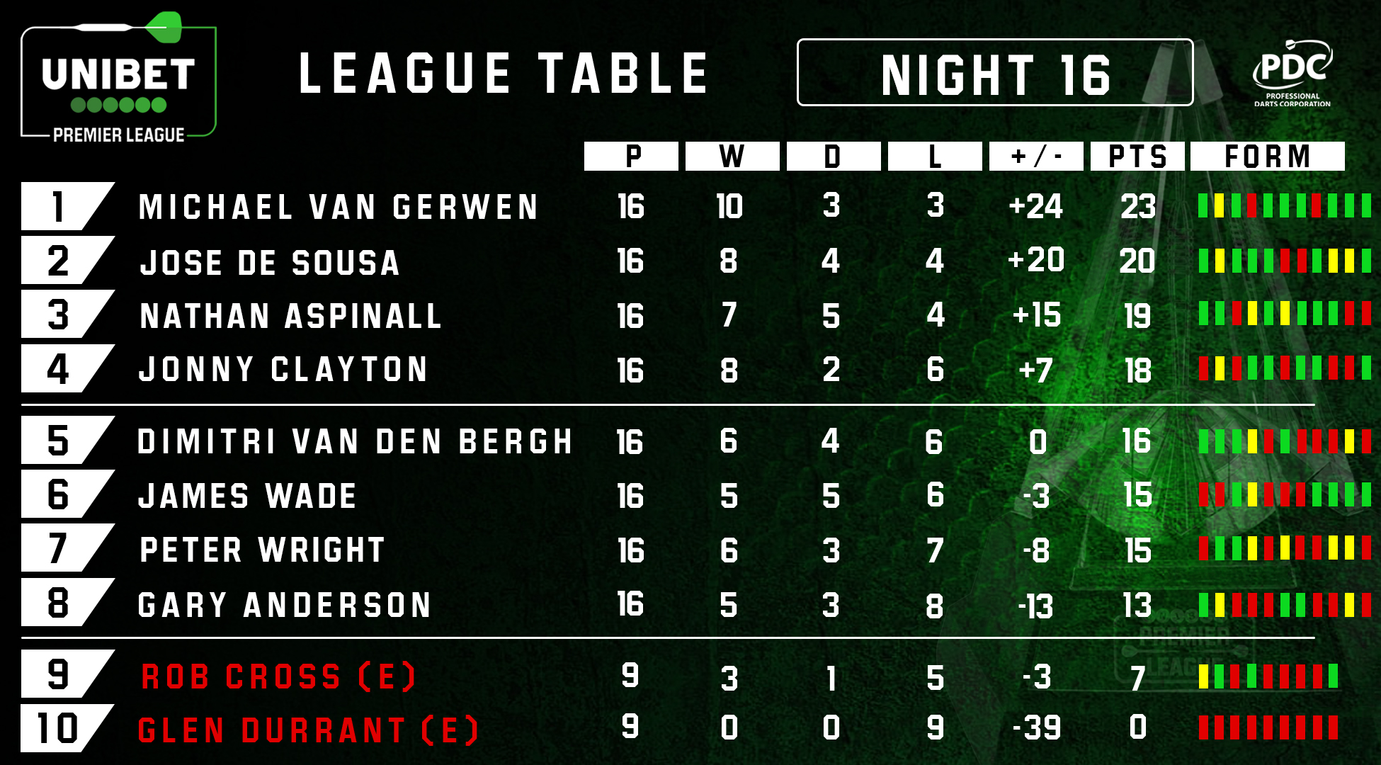 Premier League table