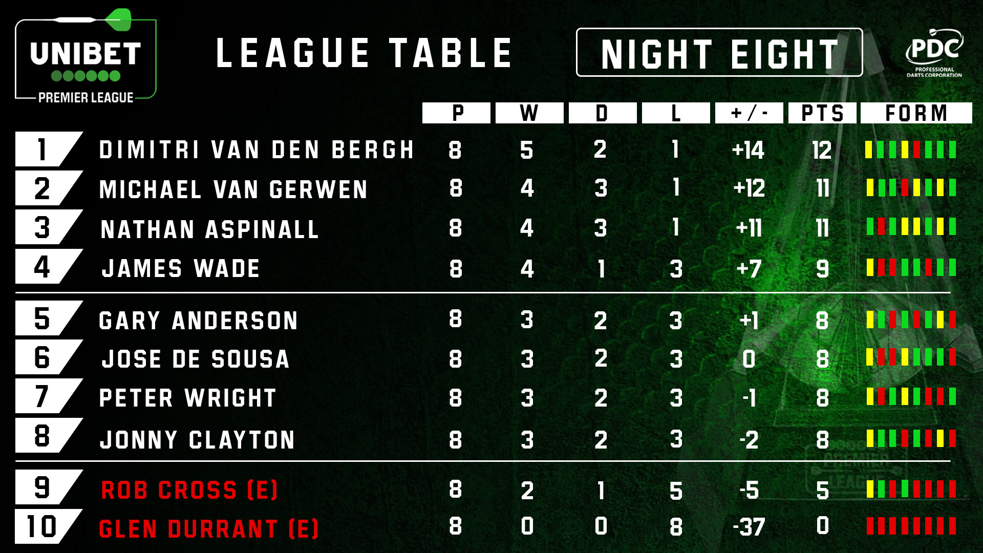 Unibet Premier League table