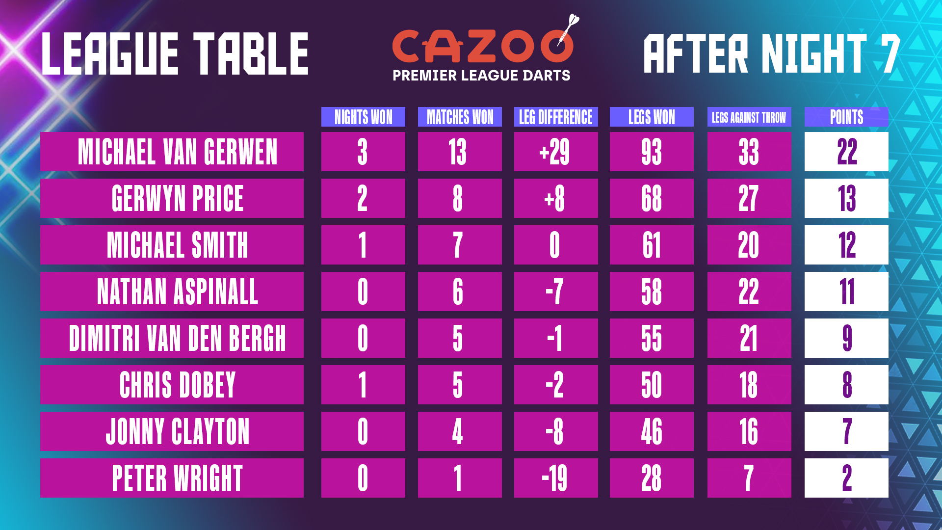 Cazoo Premier League Table