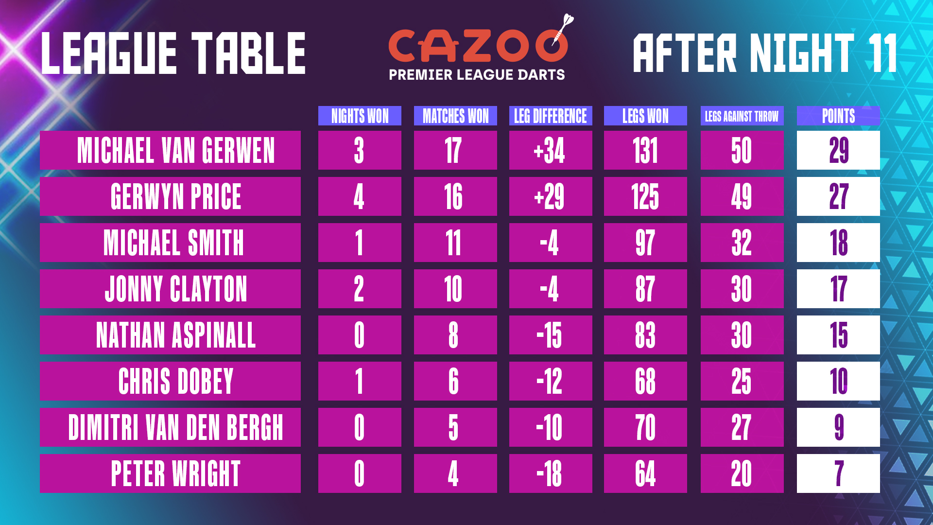 Cazoo Premier League Table