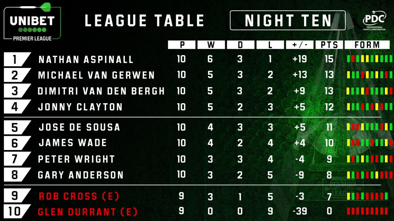 Unibet Premier League Table