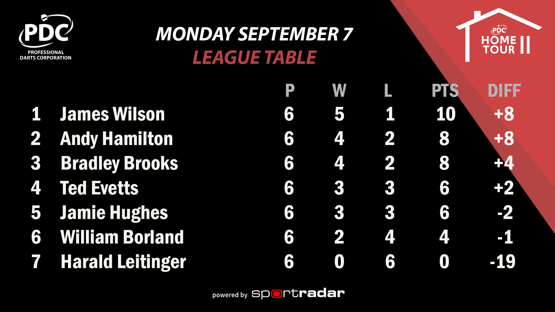 Home Tour league table