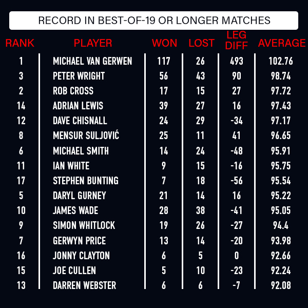 The Masters stats (PDC)