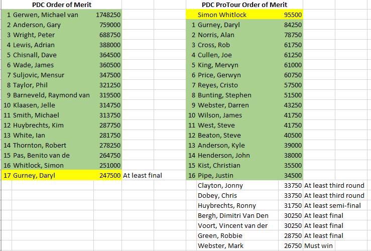 BetVictor World Matchplay Qualification Standings - After PC15