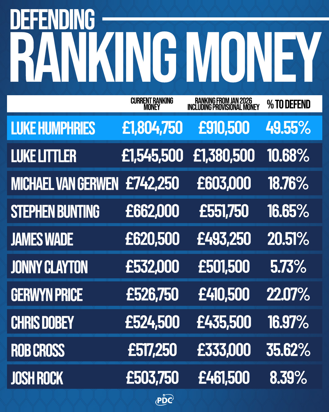 Stats Analysis: Ranking Money