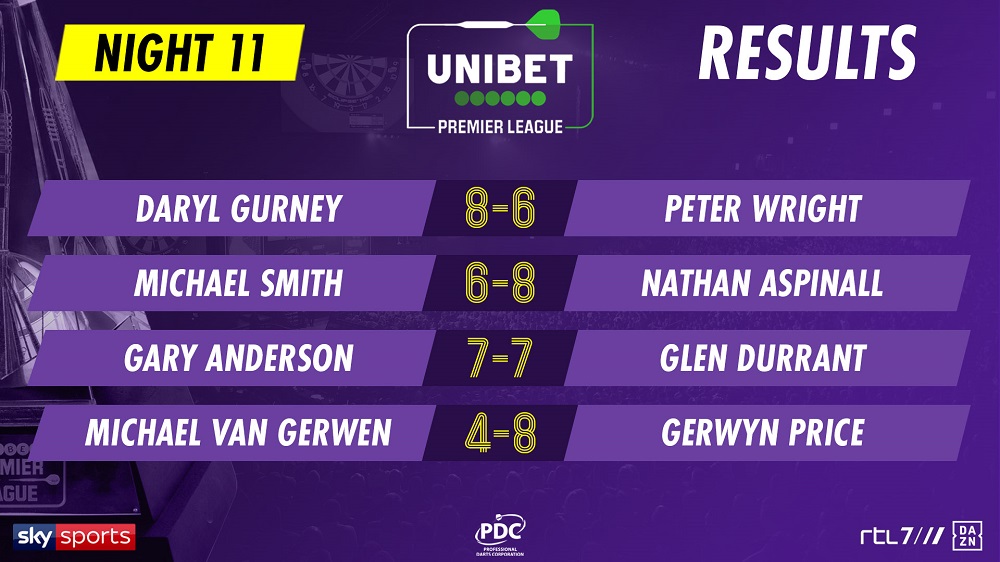 Unibet Premier League Results