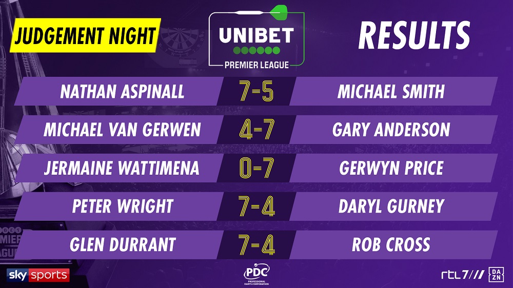 Unibet Premier League Judgement Night Results