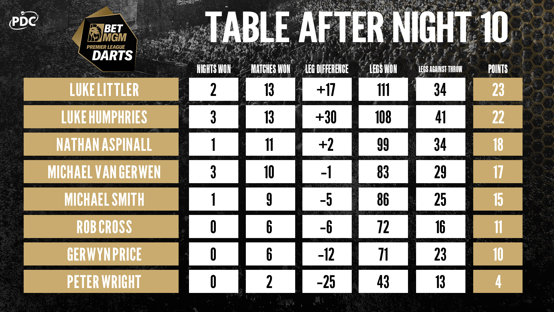 2024 BetMGM Premier League Table