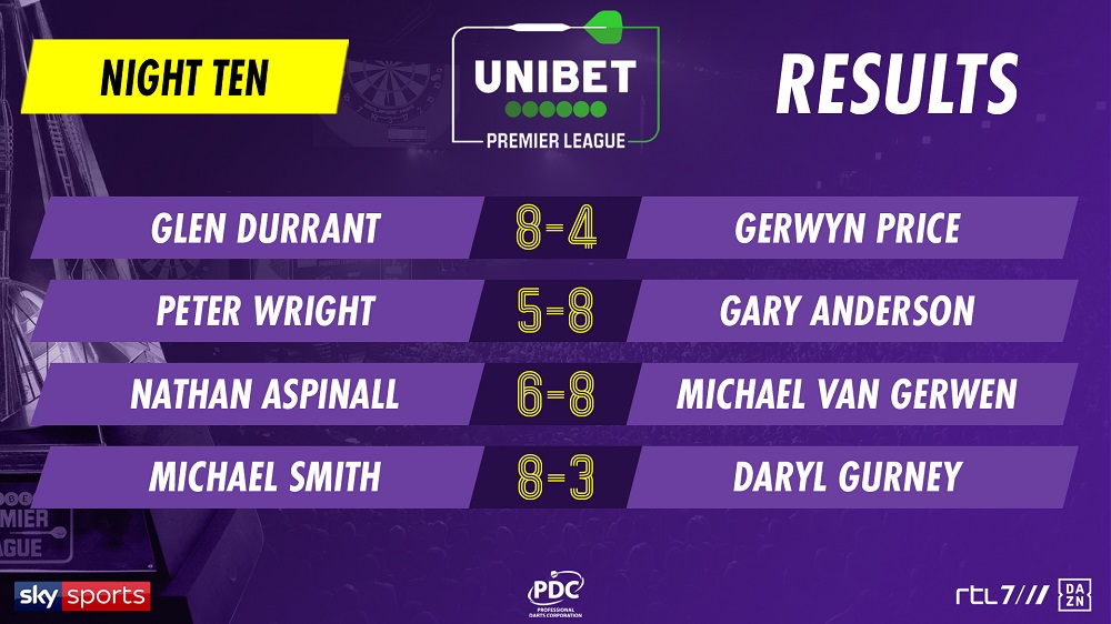 Unibet Premier League Results