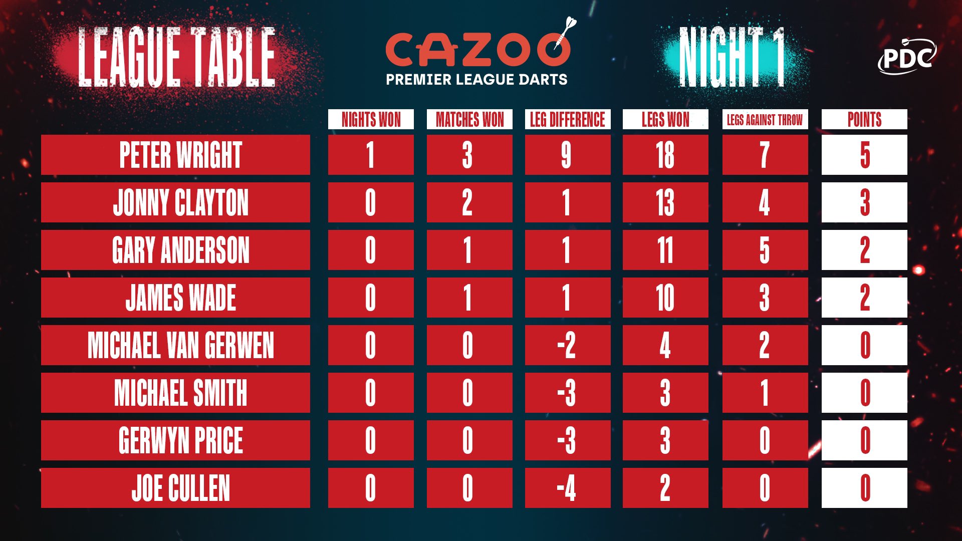 Premier League table after Night One