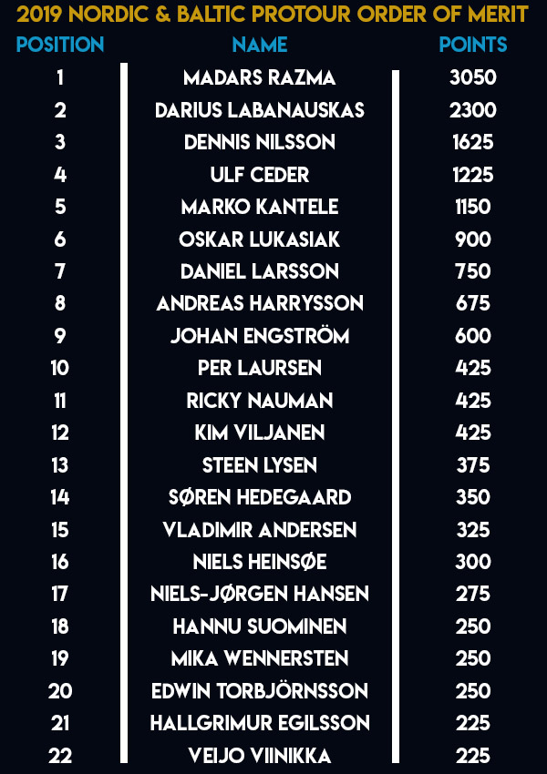 Nordic and Baltic ProTour Order of Merit (PDC)