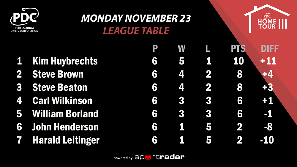 PDC Home Tour III Group Eight Table