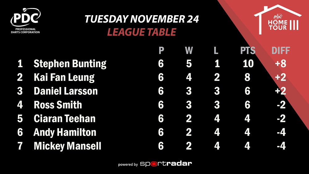 PDC Home Tour III Group Nine Table