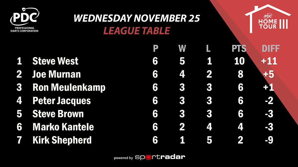 PDC Home Tour III Group Ten Table