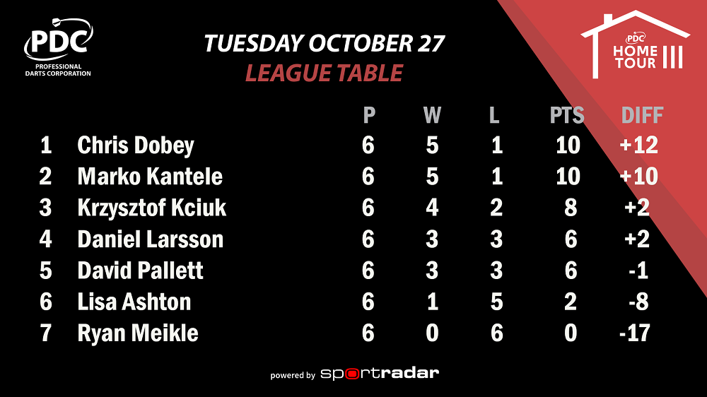 PDC Home Tour III Group Two Table