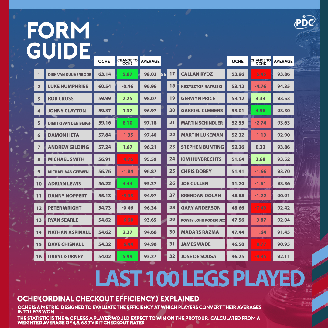 World Matchplay Form Guide