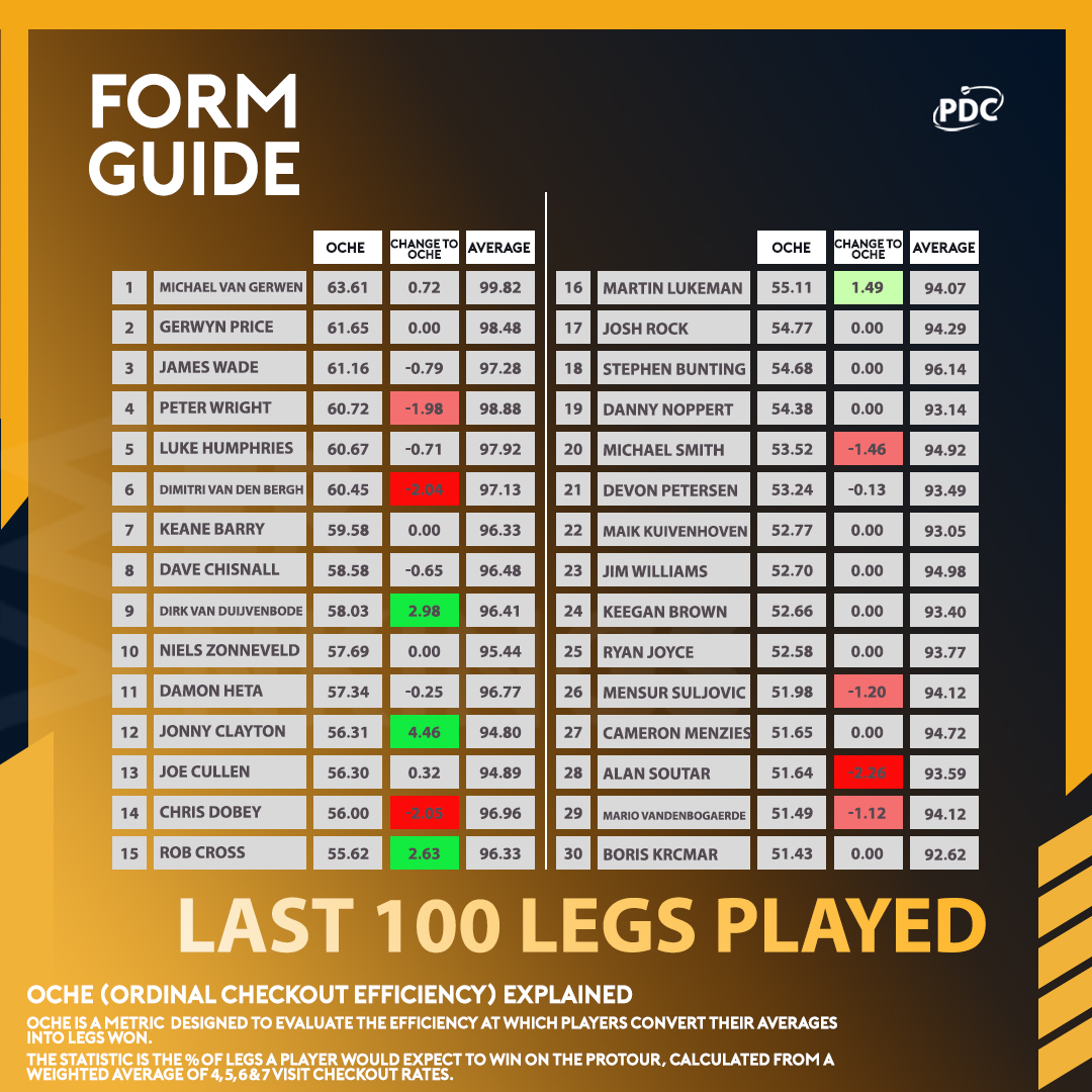 OCHE Form Guide