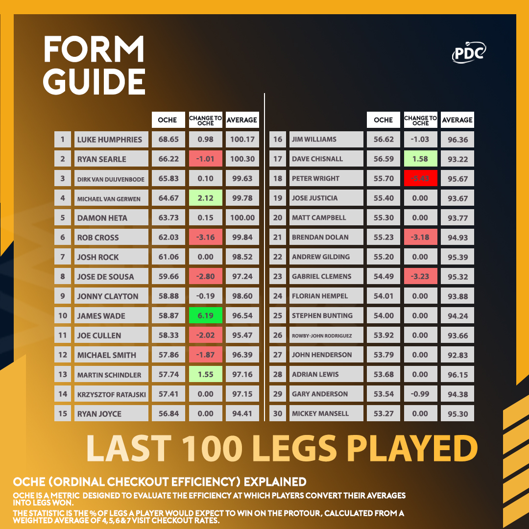 OChE Form Guide
