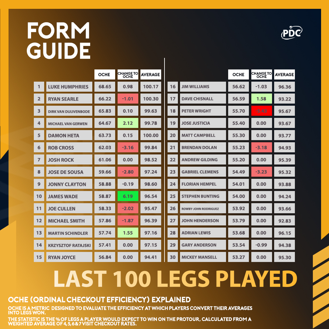 OChE Form Guide