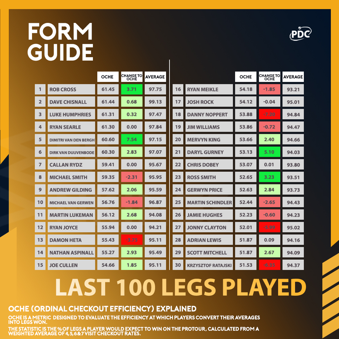 OChE Form Guide