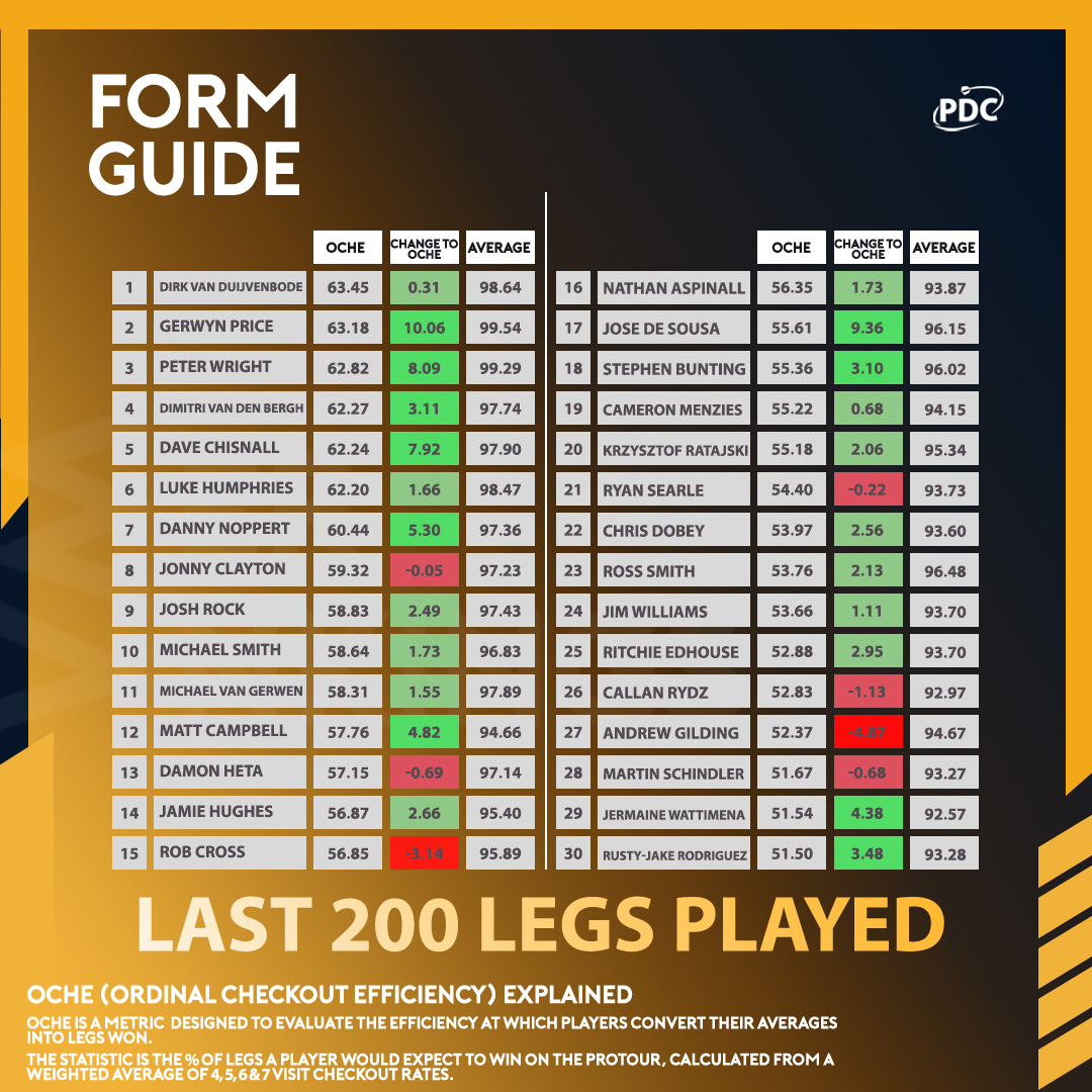 OChe Form Guide