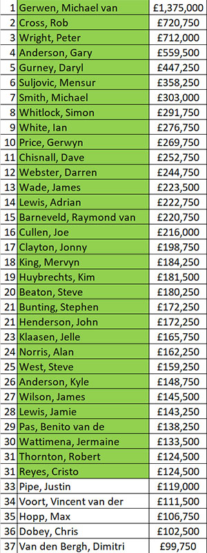 PDC Order of Merit (PDC)