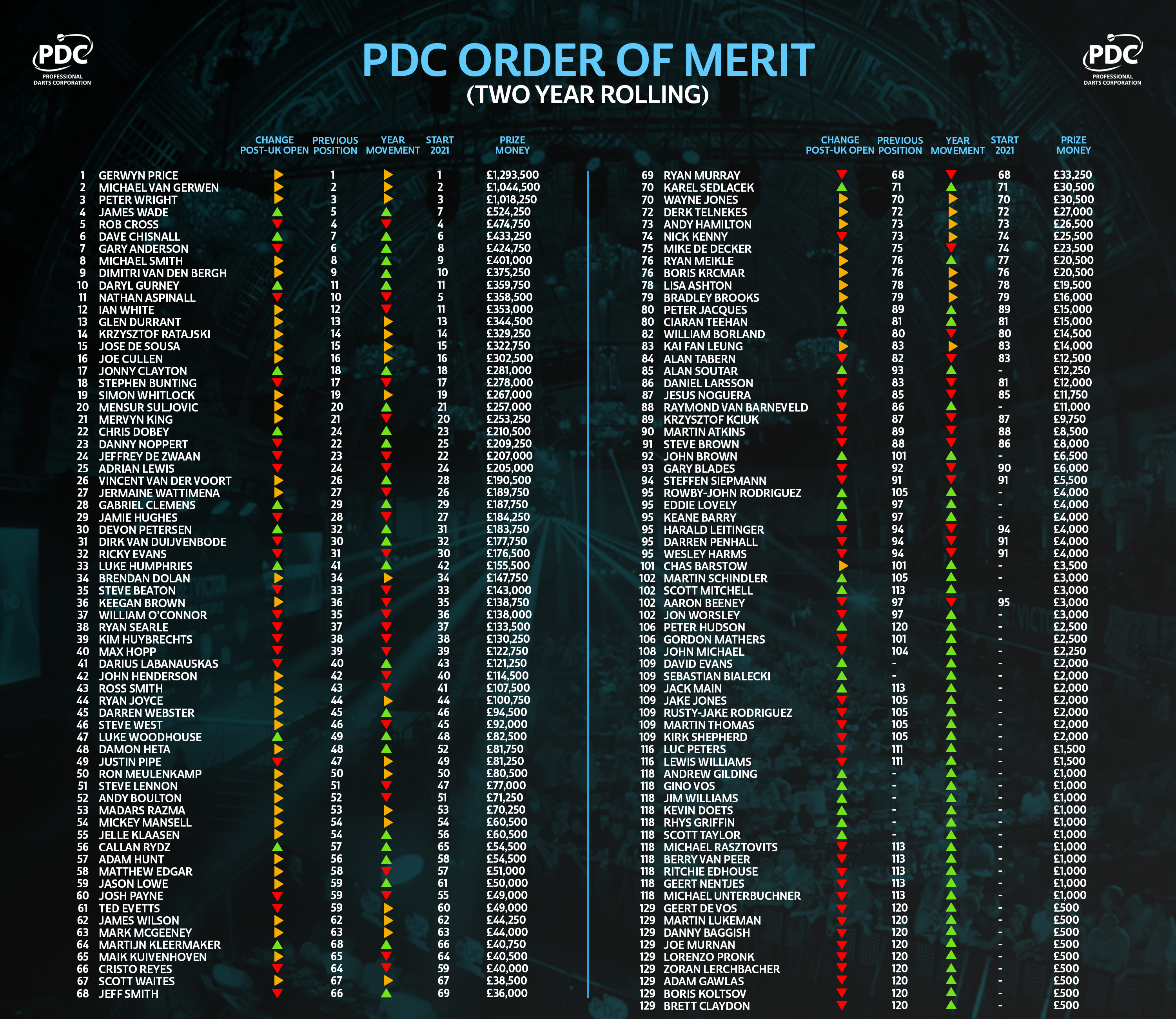 PDC Order of Merit