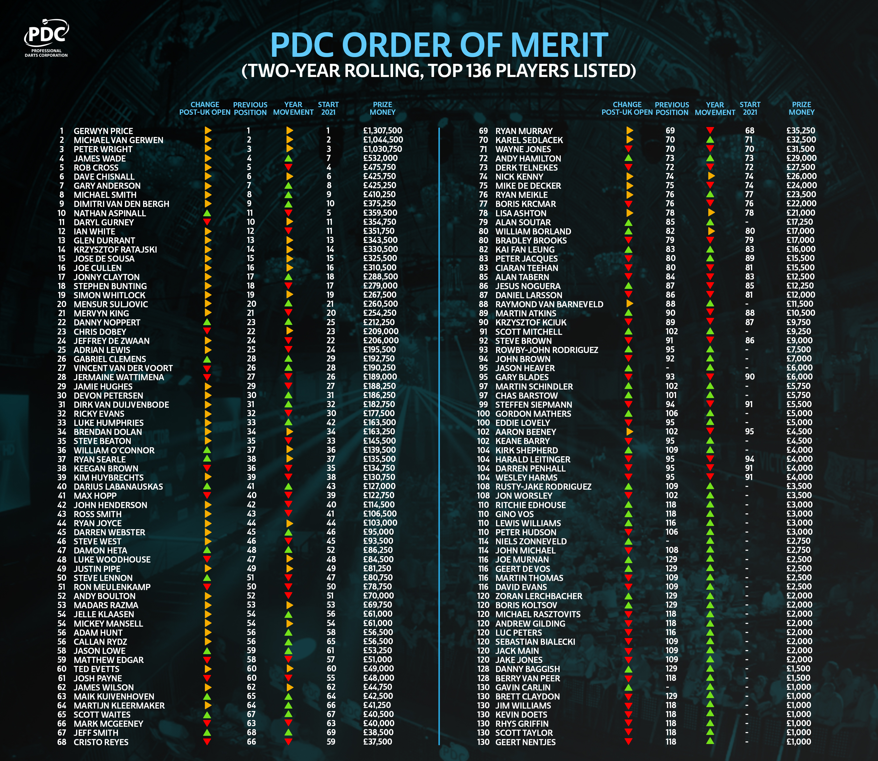 PDC Order of Merit