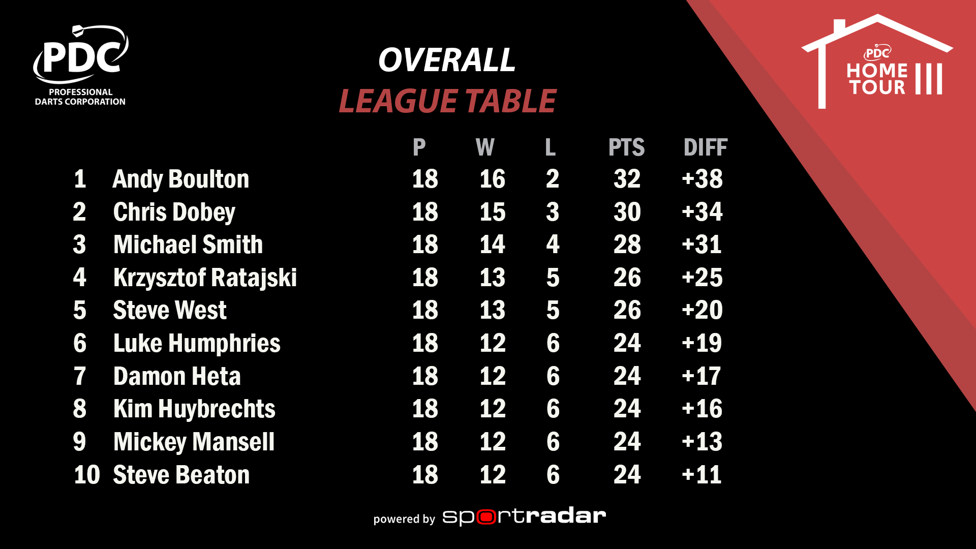 PDC Home Tour III Overall Table