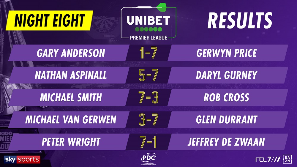 Unibet Premier League Night Eight Results
