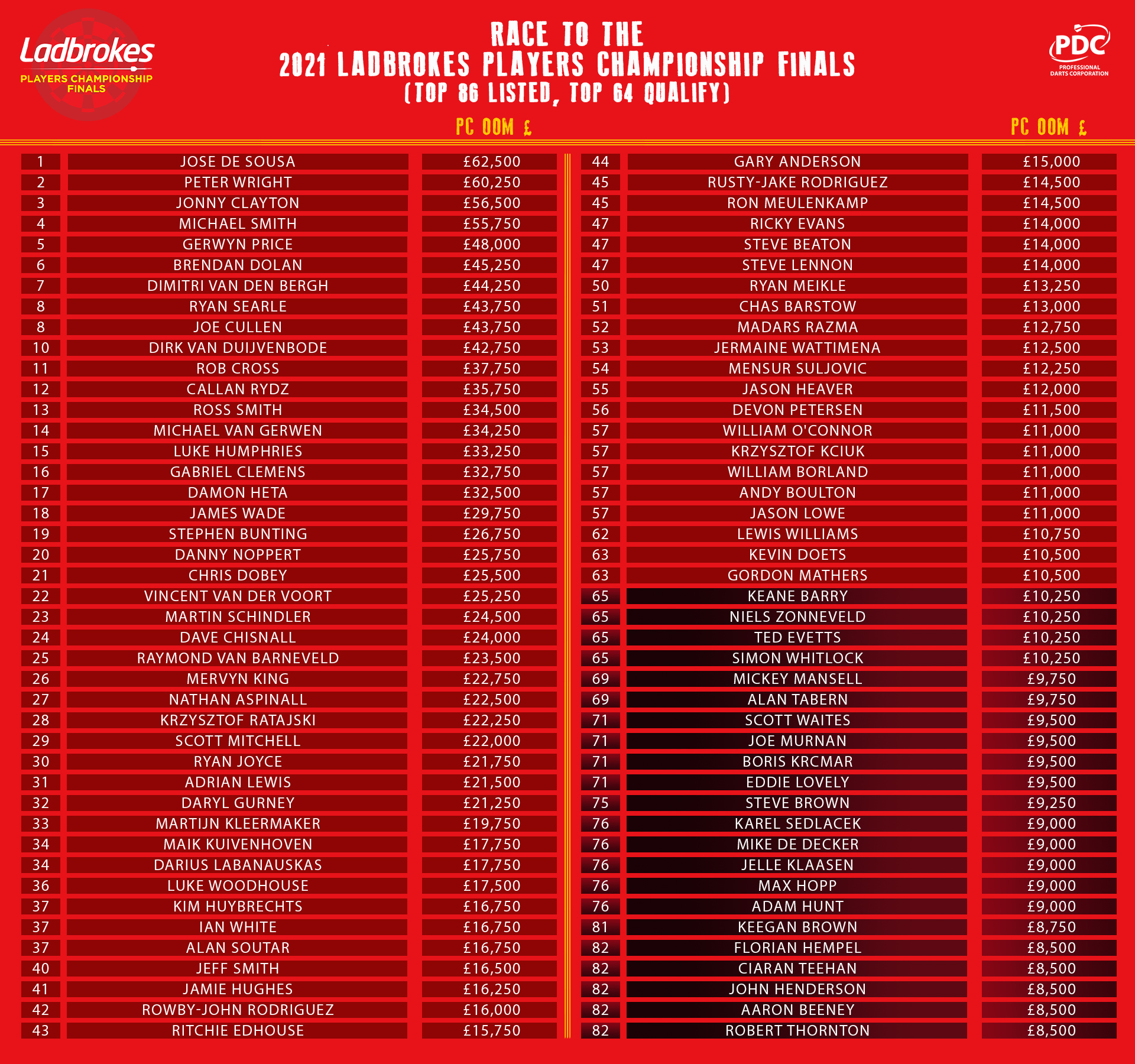 Players Championship Finals race