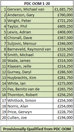 PDC Order of Merit