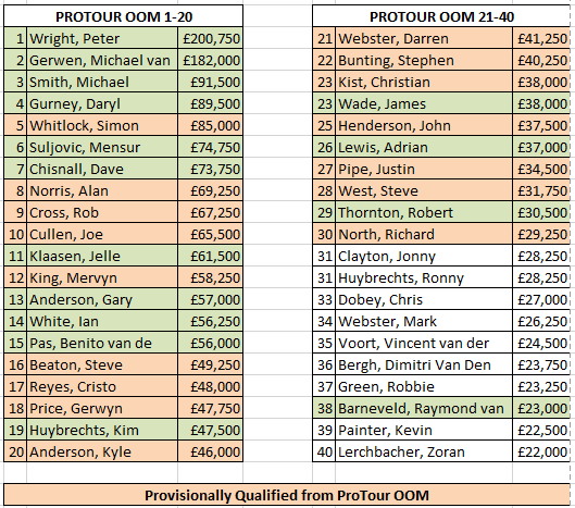 ProTour Order of Merit