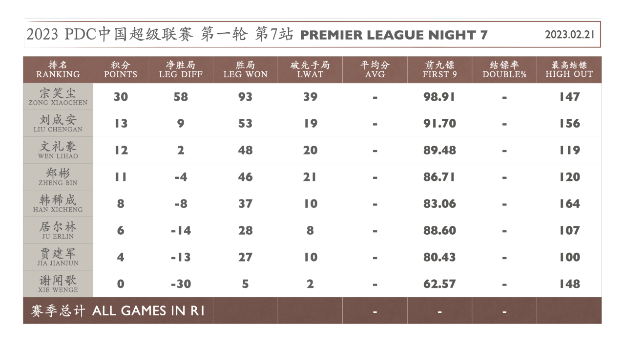 PDC China Premier League Table