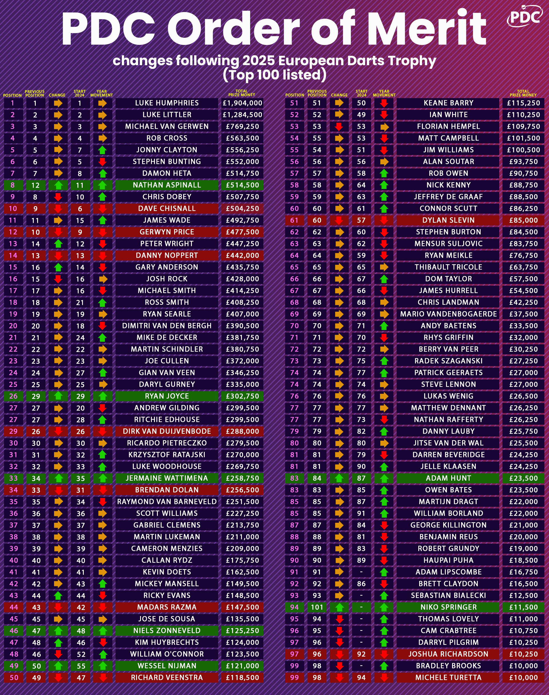 PDC Order of Merit Update