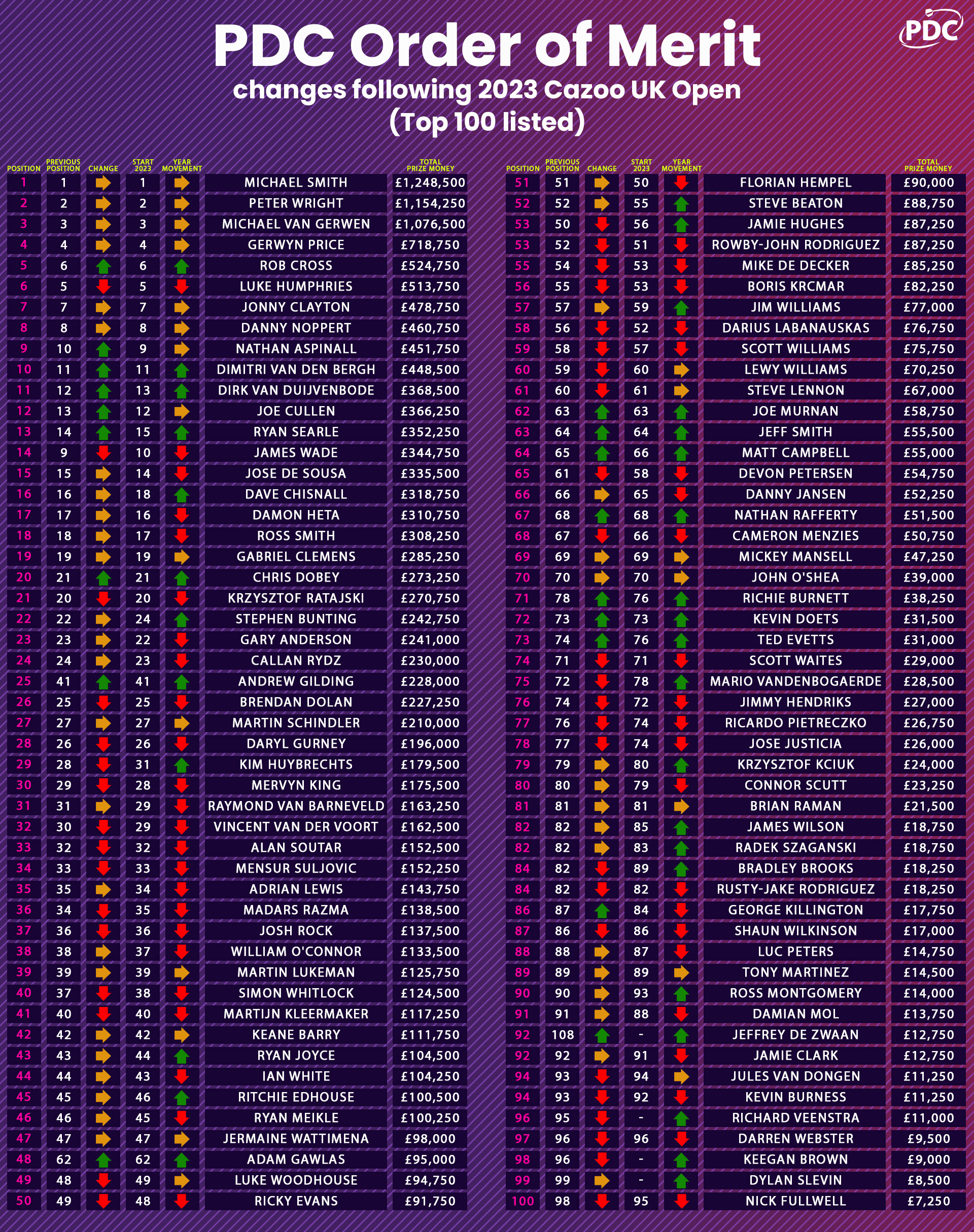 PDC Order of Merit changes following 2023 Cazoo UK Open PDC