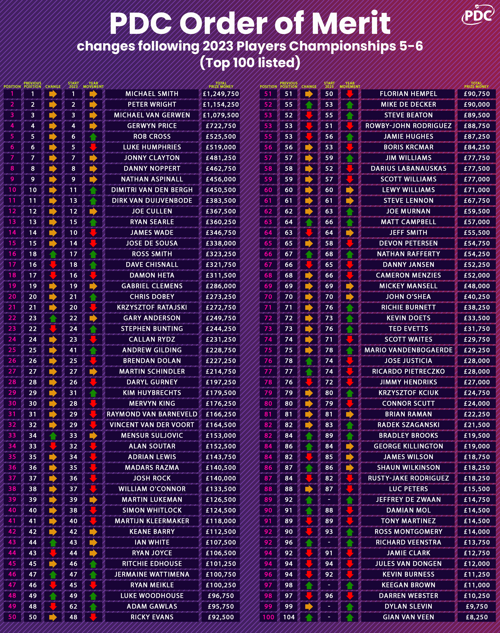 Five players who could outperform their ranking at the 2023 PDC