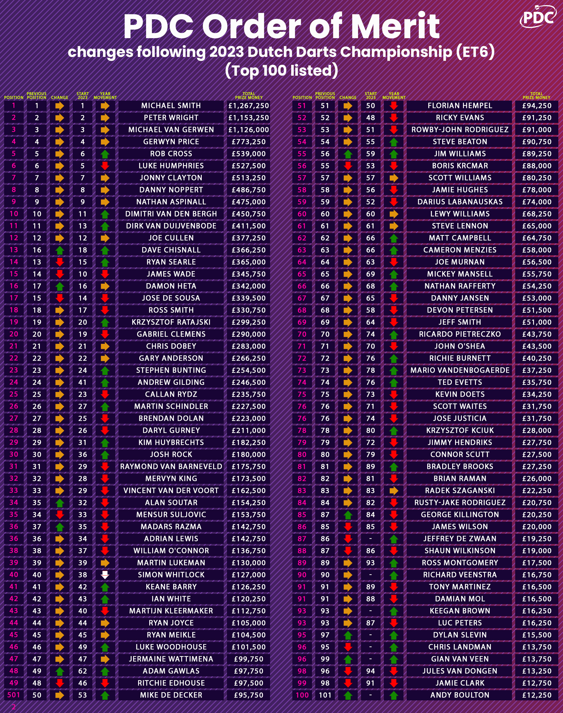 PDC Order of Merit