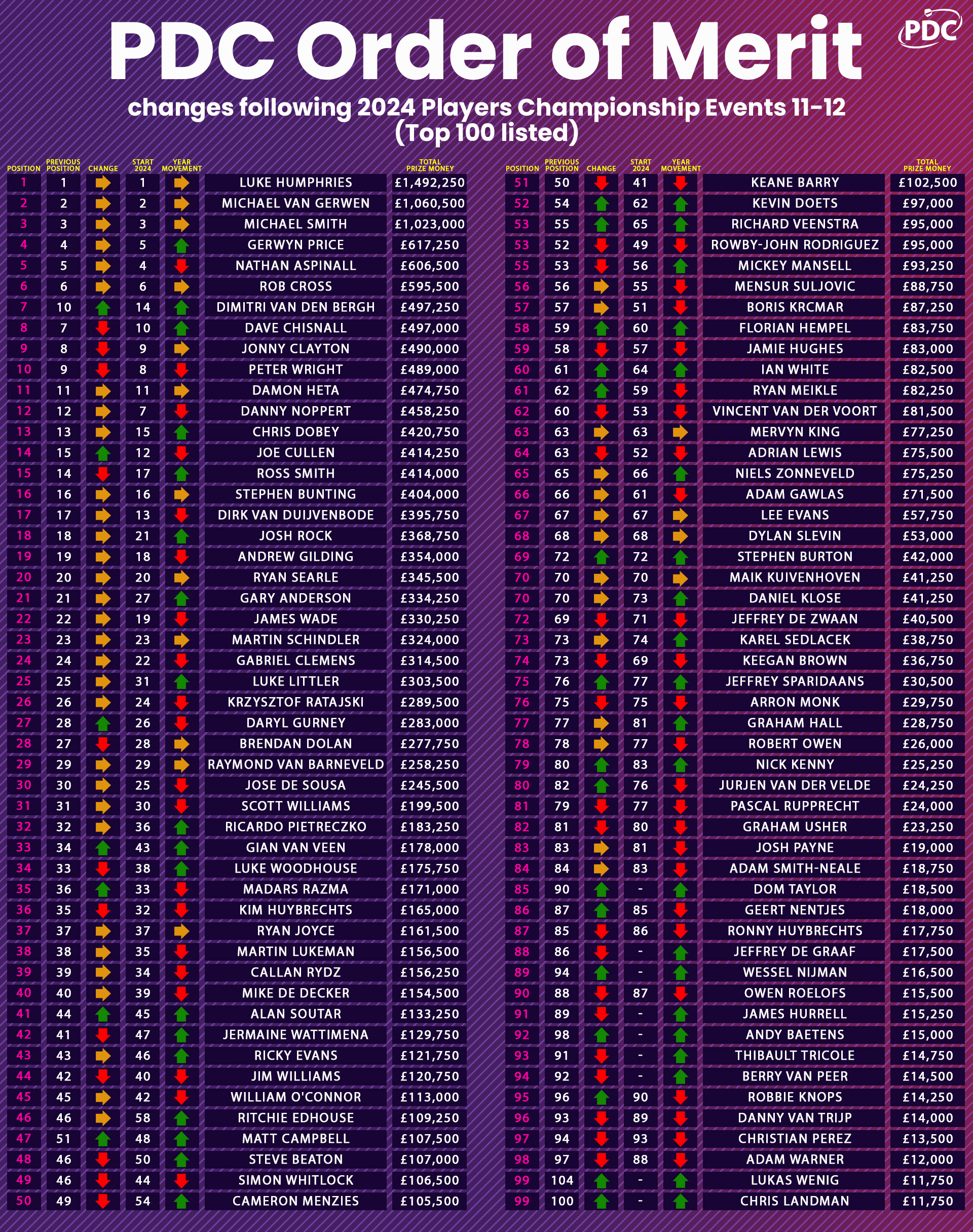PDC Order of Merit update