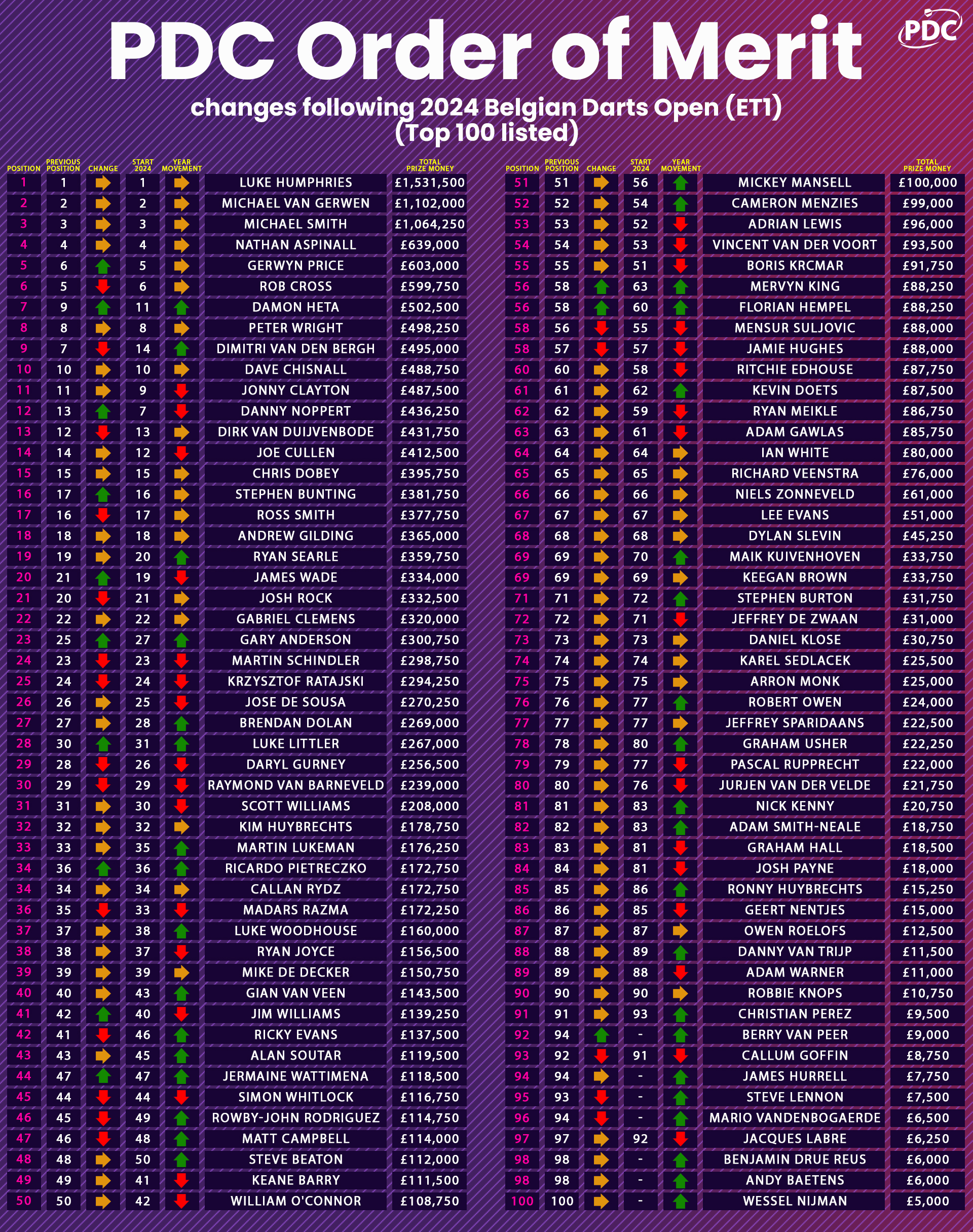 PDC Order of Merit update