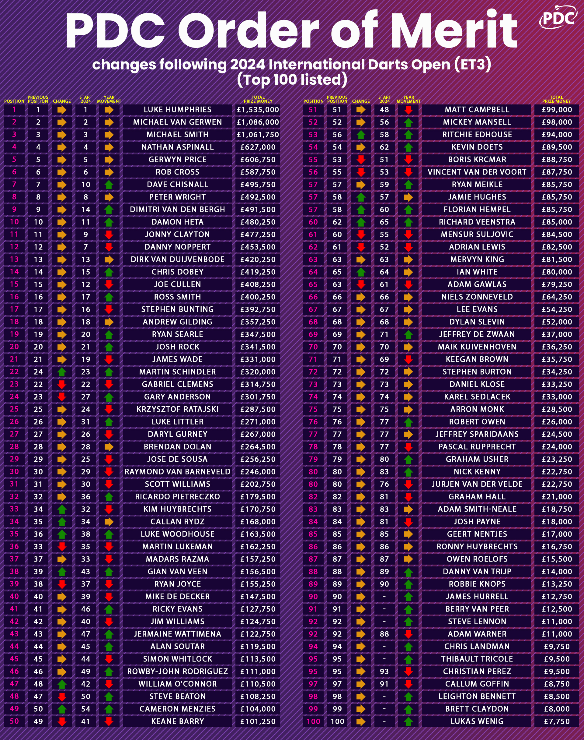 PDC Order of Merit update