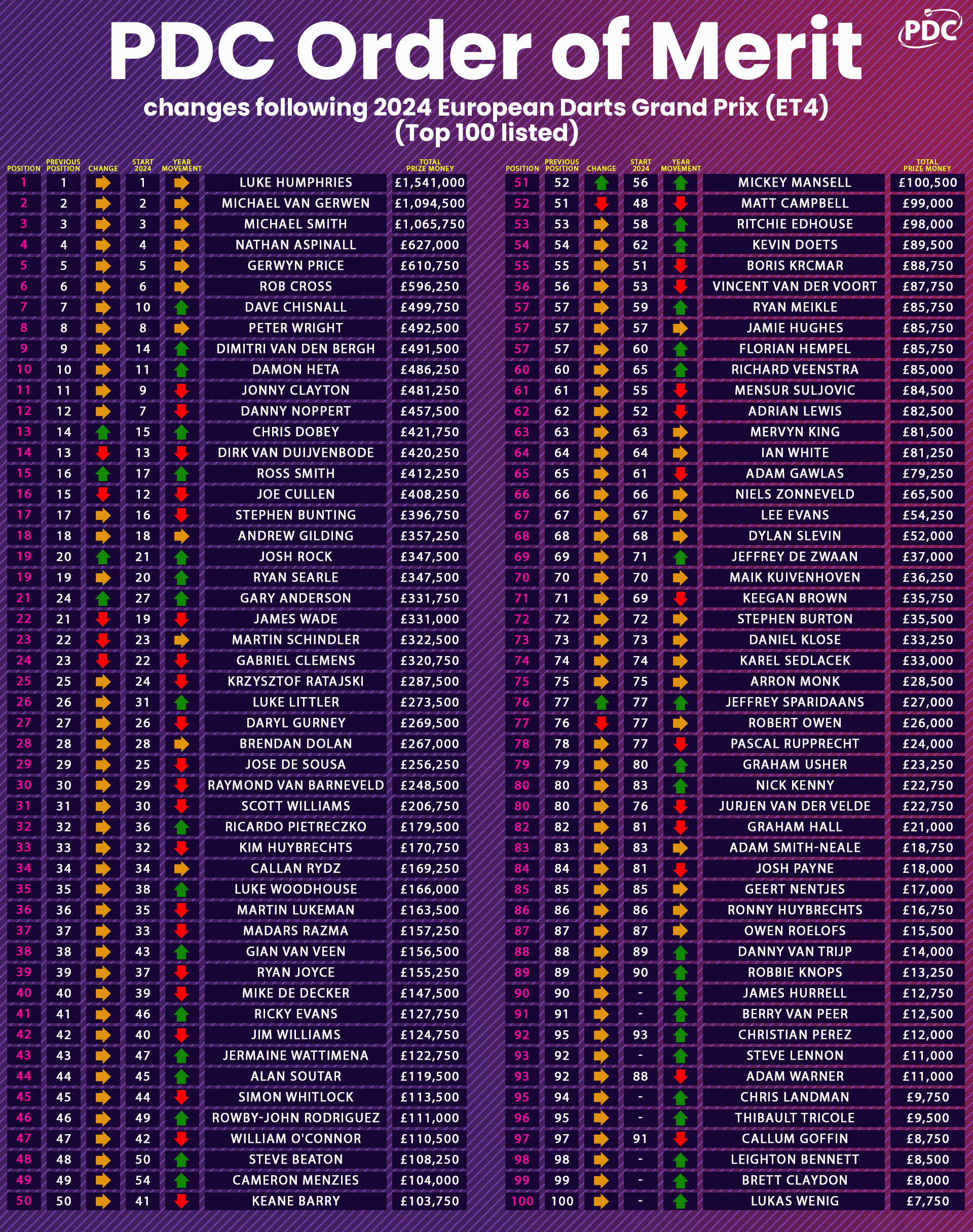 PDC Order of Merit update