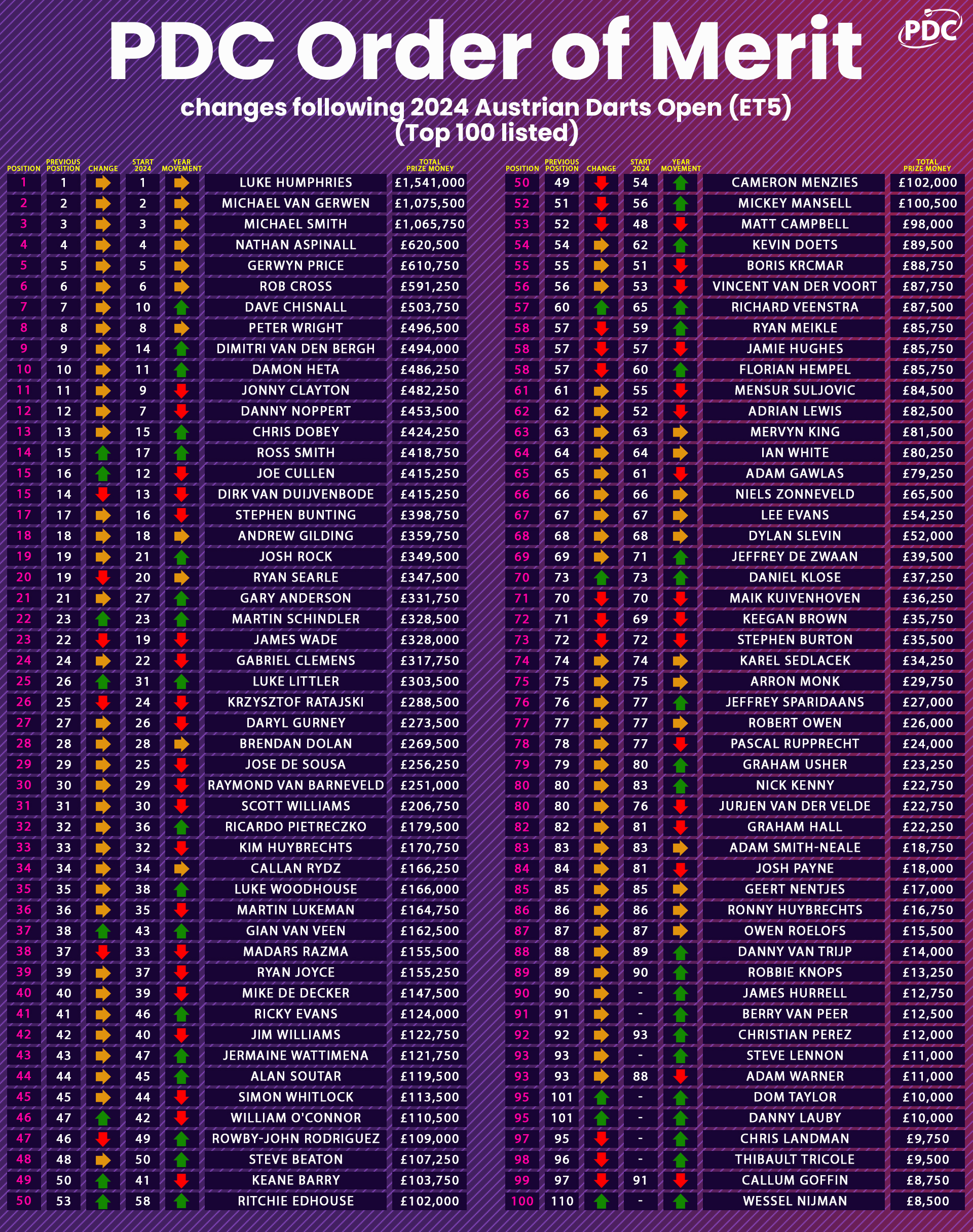 PDC Order of Merit update